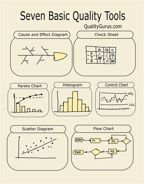 what are the 7 basic quality tools
